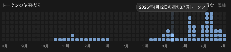 Codexのトークン使用状況（2026年4月12日の週）