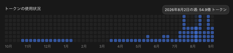 個人用の8月2日の週